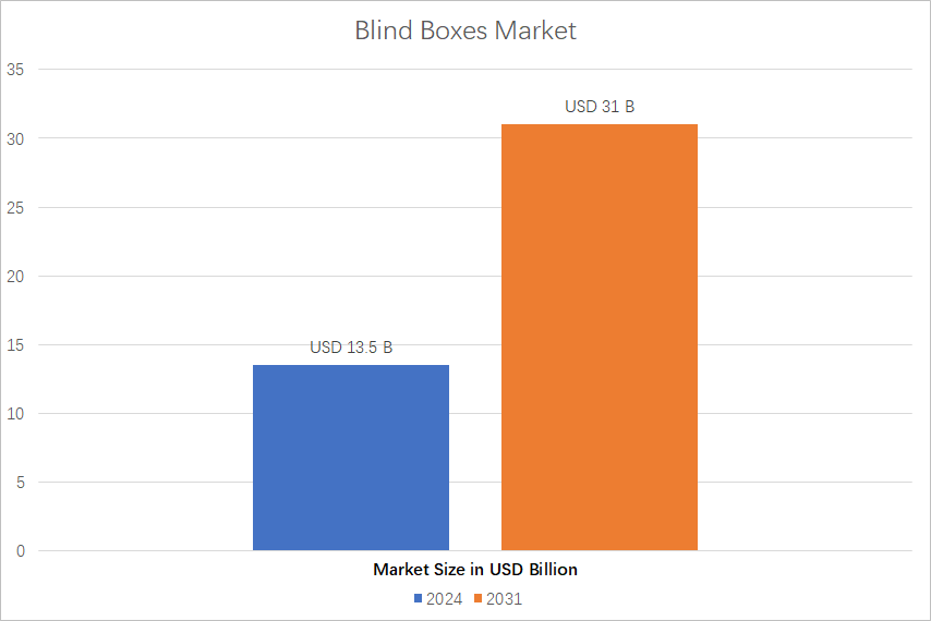 Blind Boxes Market