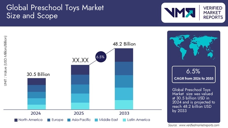 global preschool toys market