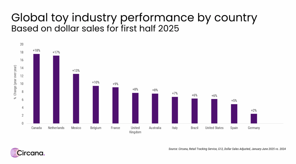 Global toy industry performance by country